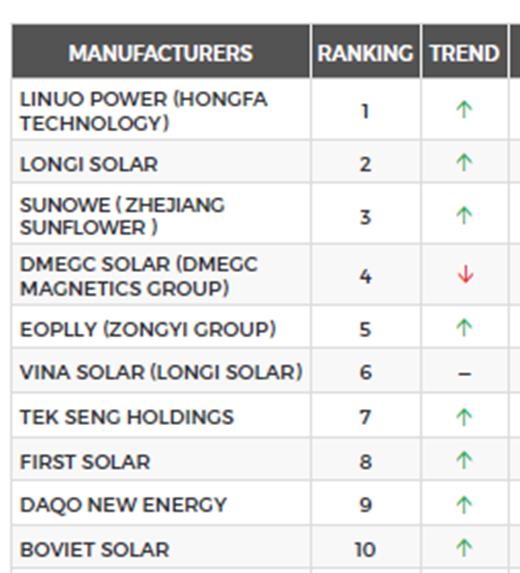 Tabel met zonnepanelen fabrikanten, Longi Solar, DMEGC