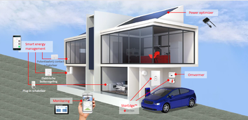 Woning met energiemanagement systeem en een elektrische auto