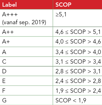 Tabel energie label en SCOP
