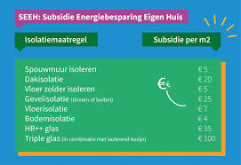 Overzicht SEEH subsidie per m2 per isolatiemaatregel